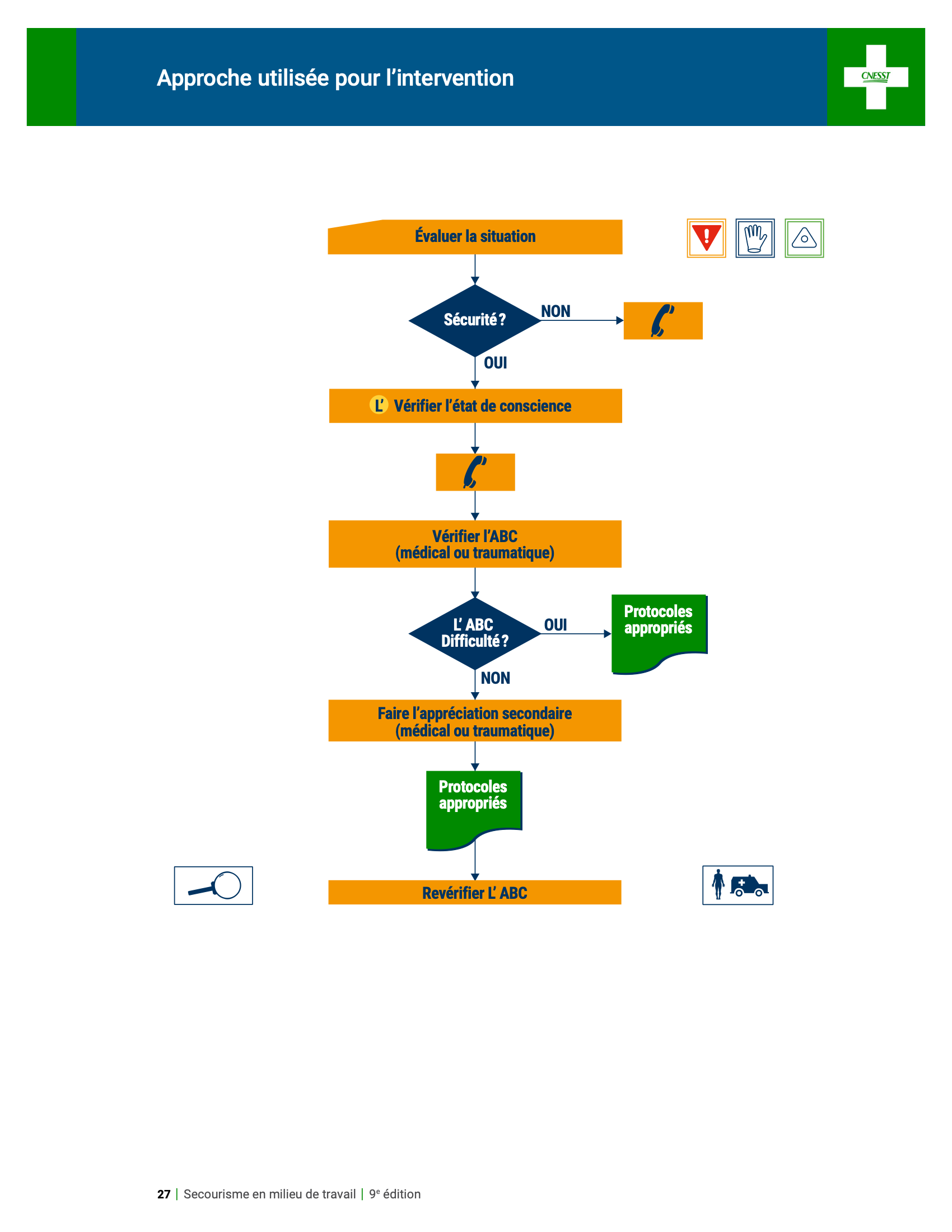 Approche utilisée pour l'intervention