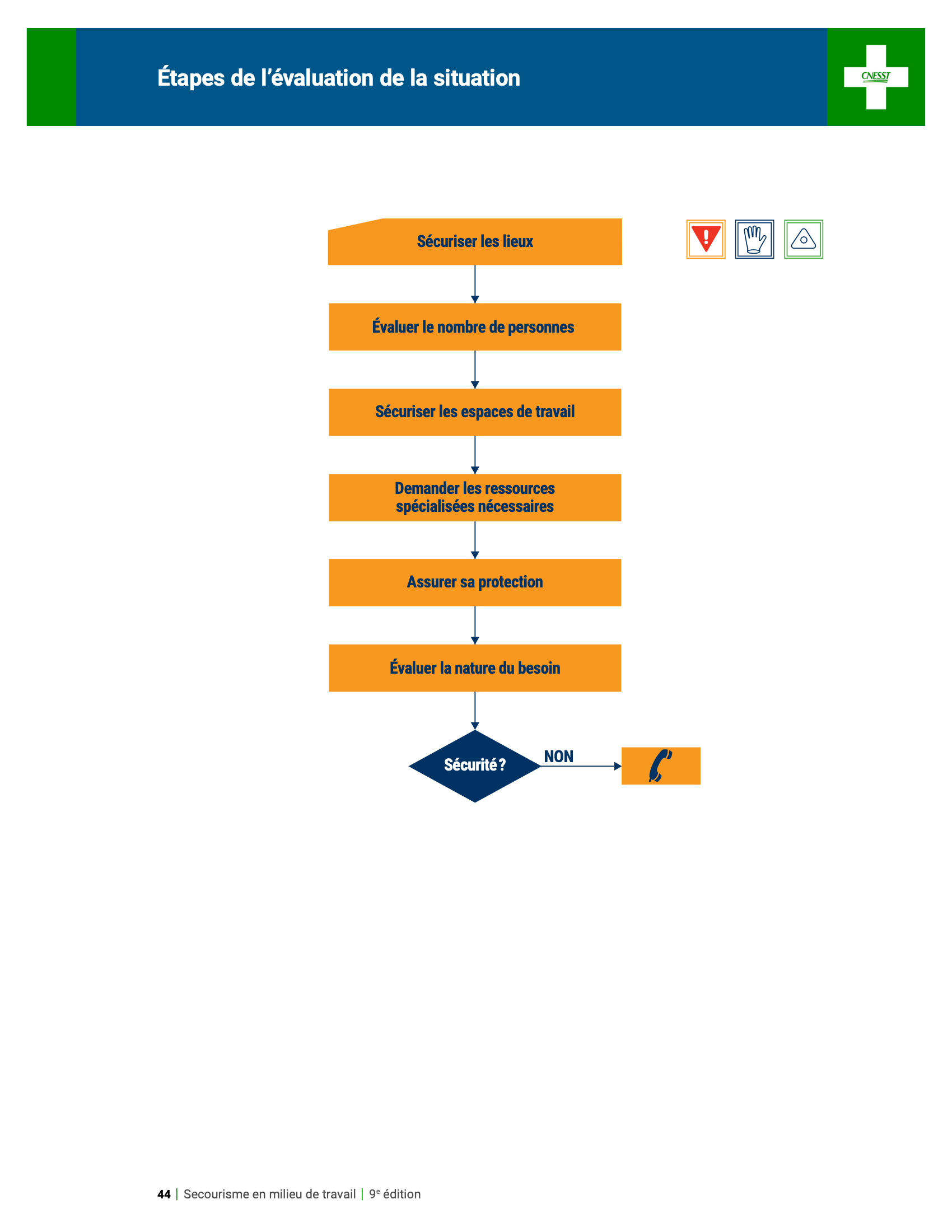 Étapes de l'évaluation de la situation