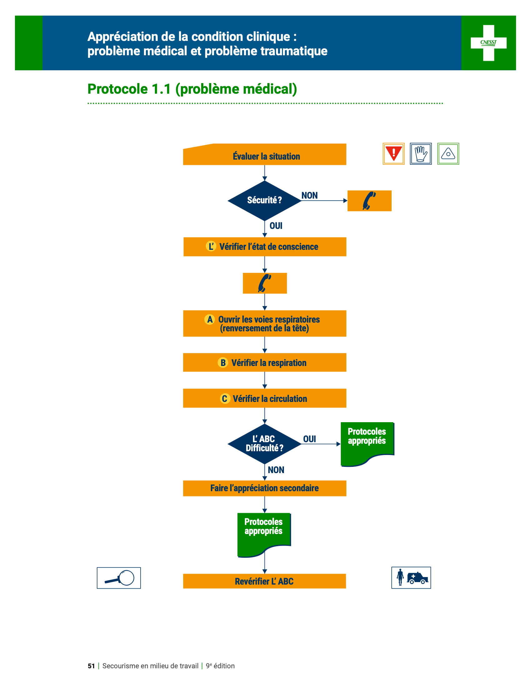 Protocole 1.1 - Problème médical