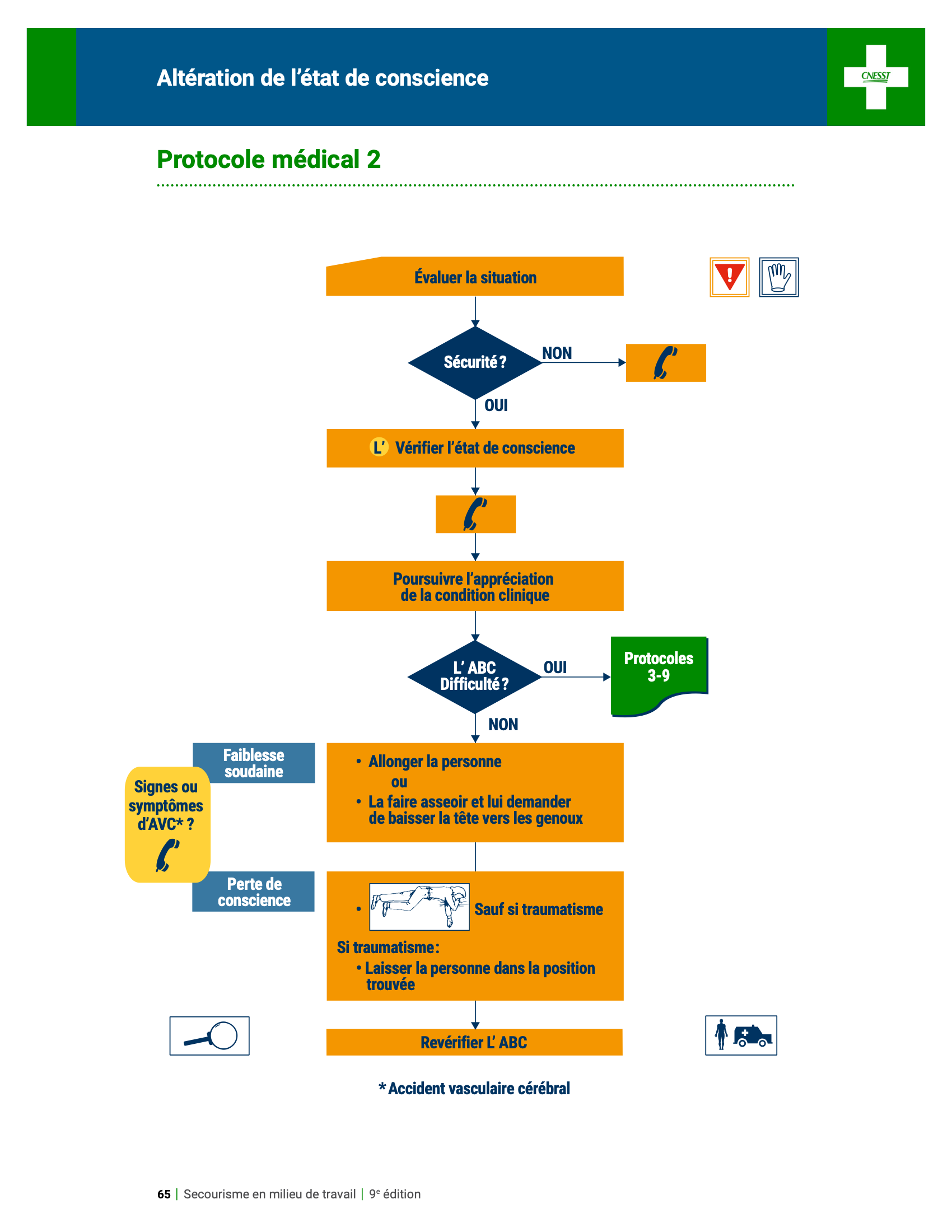 Protocole médicale 2 - Altération de l'état de conscience