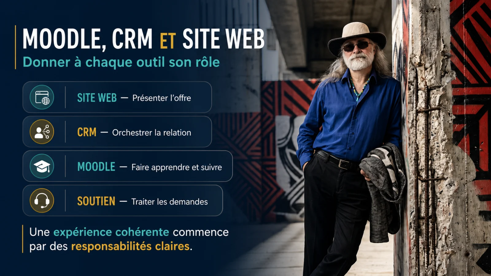 Infographie de synthèse présentant les rôles complémentaires du site Web, du CRM, de Moodle et du soutien dans une architecture de formation.